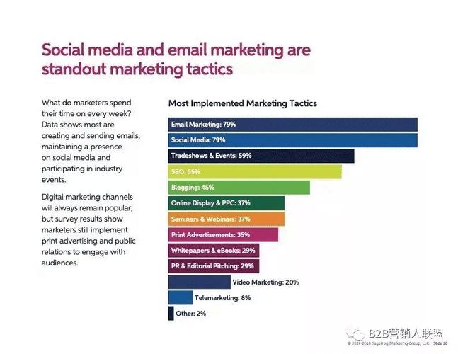2018年smgb2b营销报告显示,社会化媒体已成为最有效的营销策略之一.